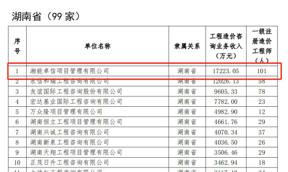 湘能卓信項(xiàng)目管理,全過程咨詢,湖南長(zhǎng)沙工程造價(jià)咨詢,PPP項(xiàng)目咨詢,湖南長(zhǎng)沙BIM項(xiàng)目咨詢,工程造價(jià)公司