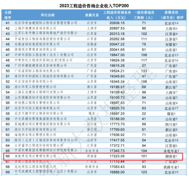 湘能卓信項(xiàng)目管理,全過程咨詢,湖南長(zhǎng)沙工程造價(jià)咨詢,PPP項(xiàng)目咨詢,湖南長(zhǎng)沙BIM項(xiàng)目咨詢,工程造價(jià)公司